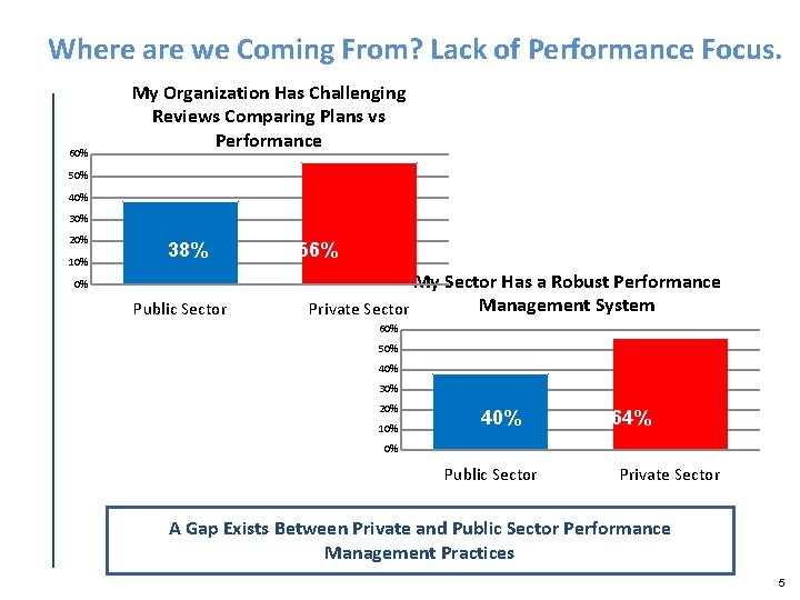 Where are we Coming From? Lack of Performance Focus. 60% My Organization Has Challenging