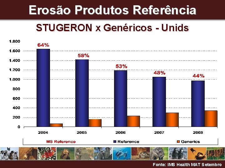 Erosão Produtos Referência STUGERON x Genéricos - Unids Fonte: IMS Health MAT Setembro 