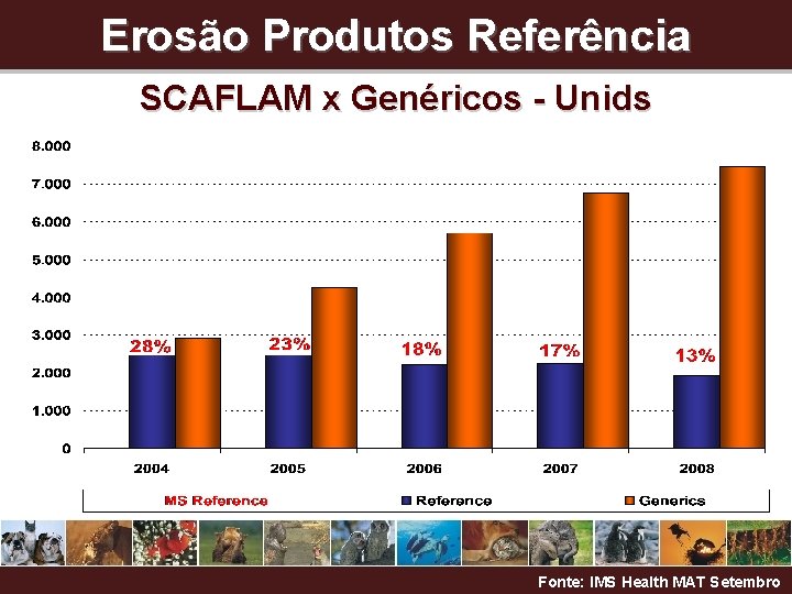 Erosão Produtos Referência SCAFLAM x Genéricos - Unids Fonte: IMS Health MAT Setembro 