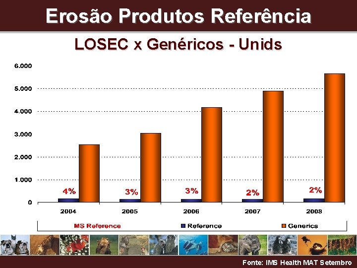 Erosão Produtos Referência LOSEC x Genéricos - Unids Fonte: IMS Health MAT Setembro 