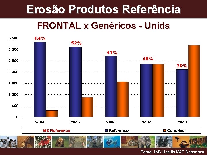 Erosão Produtos Referência FRONTAL x Genéricos - Unids Fonte: IMS Health MAT Setembro 