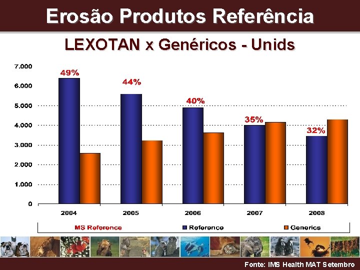 Erosão Produtos Referência LEXOTAN x Genéricos - Unids Fonte: IMS Health MAT Setembro 