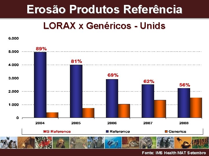 Erosão Produtos Referência LORAX x Genéricos - Unids Fonte: IMS Health MAT Setembro 