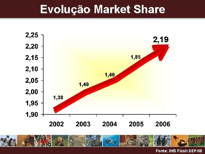 Evolução Market Share 2, 19 1, 85 1, 40 1, 38 Fonte: IMS Flash