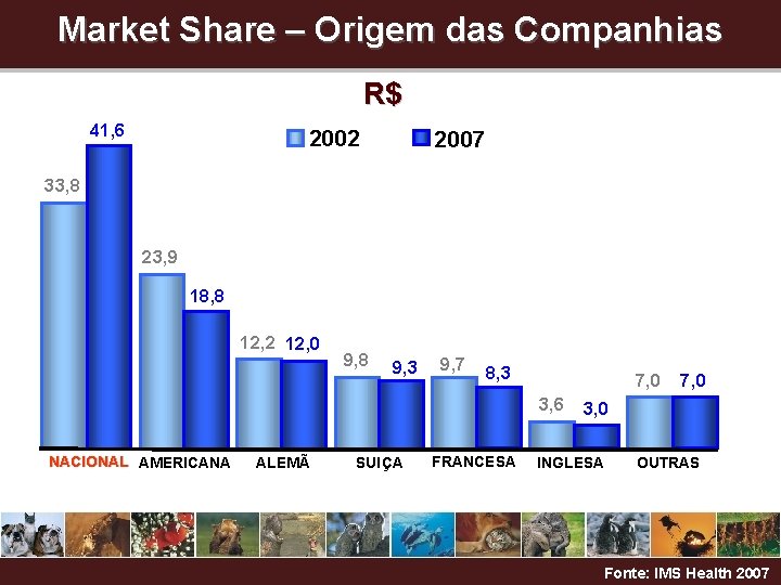 Market Share – Origem das Companhias R$ 41, 6 2002 2007 33, 8 23,