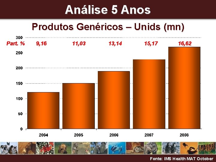 Análise 5 Anos Produtos Genéricos – Unids (mn) Part. % 9, 16 11, 03
