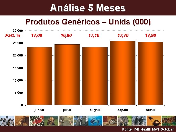 Análise 5 Meses Produtos Genéricos – Unids (000) Part. % 17, 08 16, 90
