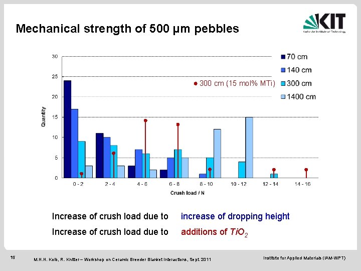 Mechanical strength of 500 µm pebbles 300 cm (15 mol% MTi) 15 Increase of