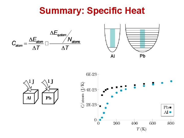 Summary: Specific Heat Al Pb 