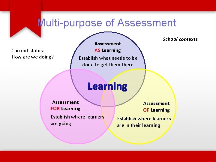 Multi-purpose of Assessment Current status: How are we doing? Assessment AS Learning Establish what