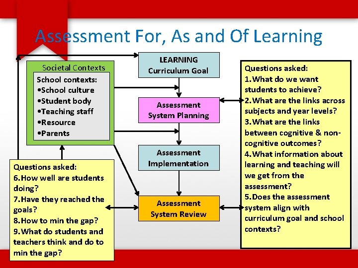 Assessment For, As and Of Learning Societal Contexts School contexts: • School culture •