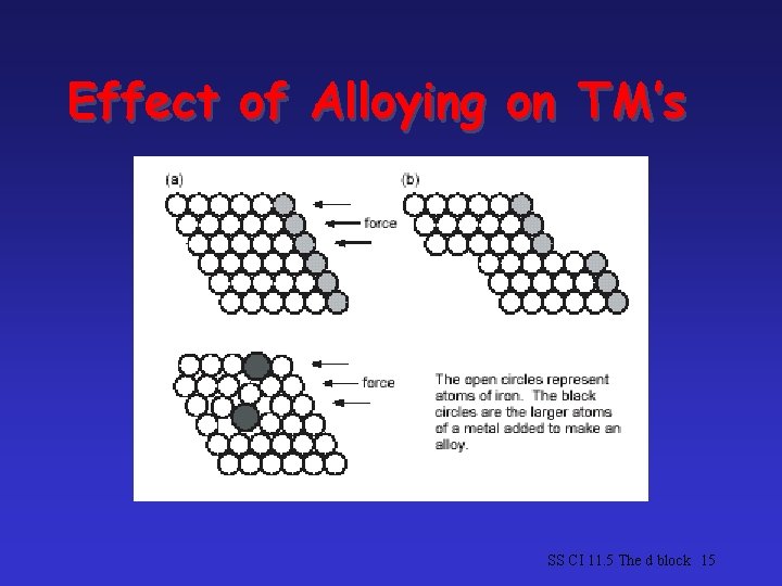 Effect of Alloying on TM’s SS CI 11. 5 The d block 15  Effect of Alloying on TM’s SS CI 11. 5 The d block 15