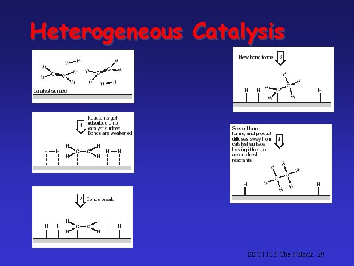 Heterogeneous Catalysis SS CI 11. 5 The d block 29  Heterogeneous Catalysis SS CI 11. 5 The d block 29