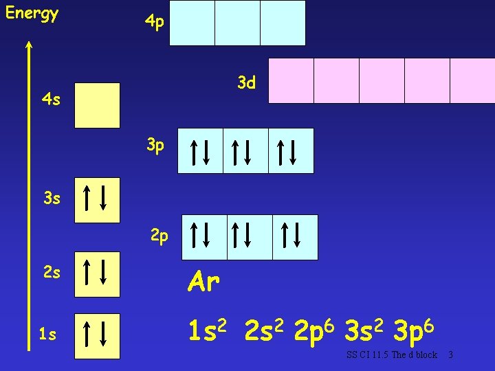 Energy 4 p 3 d 4 s 3 p 3 s 2 p 2 Energy 4 p 3 d 4 s 3 p 3 s 2 p 2