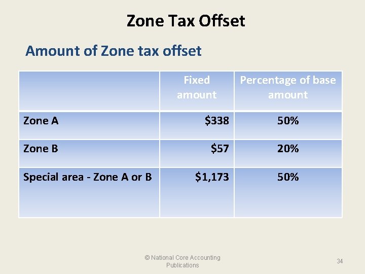 Zone Tax Offset Amount of Zone tax offset Fixed amount Percentage of base amount