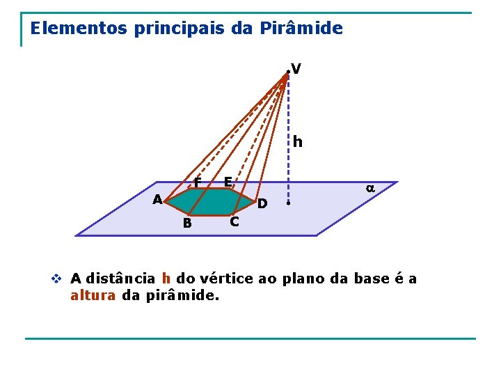 Elementos principais da Pirâmide V h F E A D B C v A