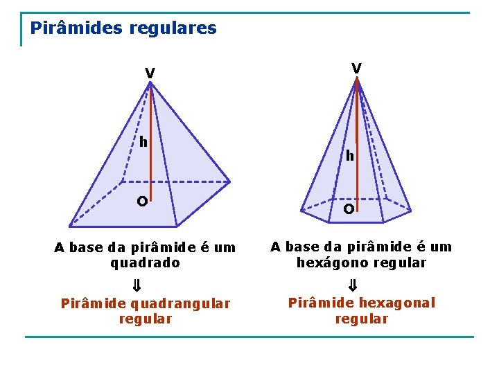 Pirâmides regulares V h O A base da pirâmide é um quadrado h O