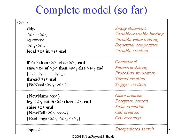 Complete model (so far) <s> : : = skip <x>1=<x>2 <x>=<v> <s>1 <s>2 local