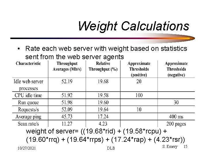 Weight Calculations • Rate each web server with weight based on statistics sent from Weight Calculations • Rate each web server with weight based on statistics sent from