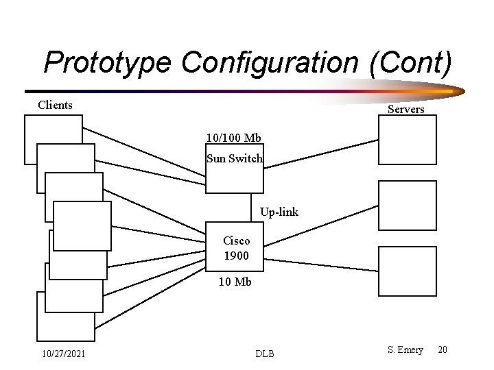 Prototype Configuration (Cont) Clients Servers 10/100 Mb Sun Switch Up-link Cisco 1900 10 Mb Prototype Configuration (Cont) Clients Servers 10/100 Mb Sun Switch Up-link Cisco 1900 10 Mb
