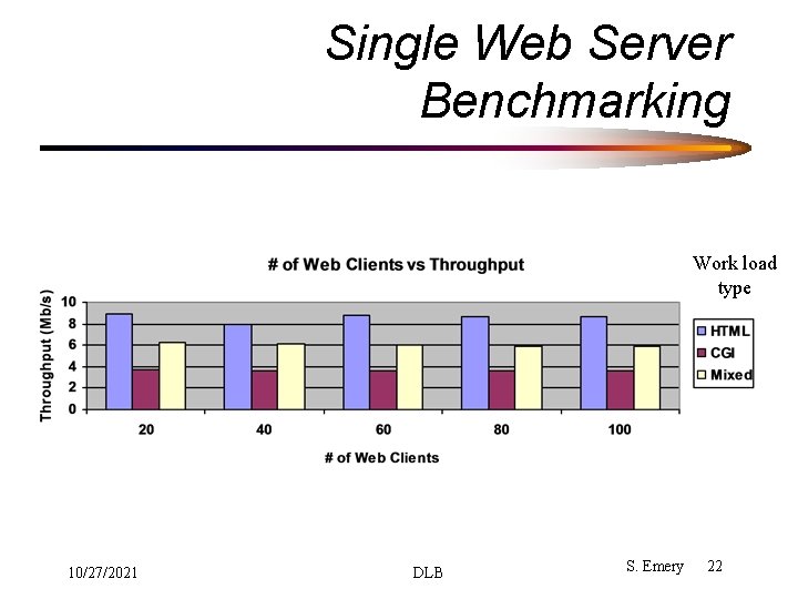 Single Web Server Benchmarking Work load type 10/27/2021 DLB S. Emery 22 Single Web Server Benchmarking Work load type 10/27/2021 DLB S. Emery 22