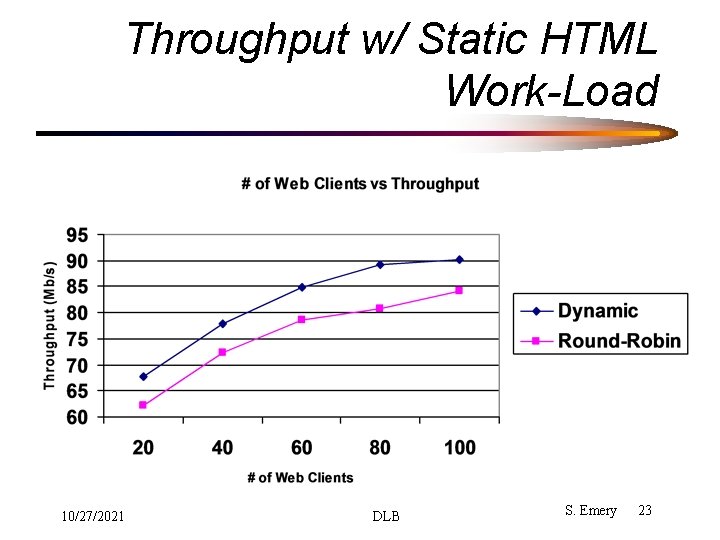 Throughput w/ Static HTML Work-Load 10/27/2021 DLB S. Emery 23 Throughput w/ Static HTML Work-Load 10/27/2021 DLB S. Emery 23