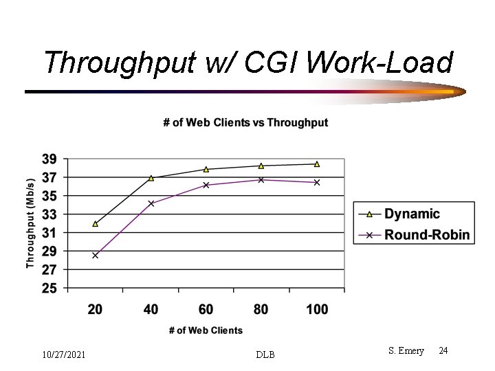 Throughput w/ CGI Work-Load 10/27/2021 DLB S. Emery 24 Throughput w/ CGI Work-Load 10/27/2021 DLB S. Emery 24