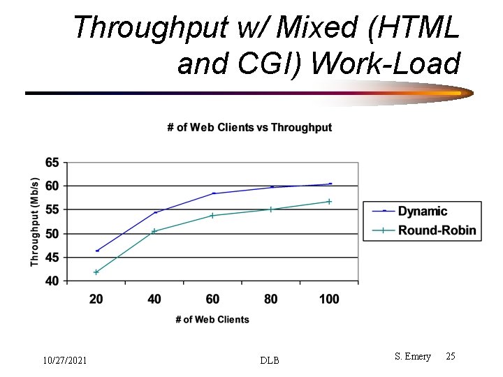 Throughput w/ Mixed (HTML and CGI) Work-Load 10/27/2021 DLB S. Emery 25 Throughput w/ Mixed (HTML and CGI) Work-Load 10/27/2021 DLB S. Emery 25