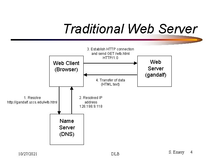 Traditional Web Server 3. Establish HTTP connection and send GET /wlb. html HTTP/1. 0 Traditional Web Server 3. Establish HTTP connection and send GET /wlb. html HTTP/1. 0