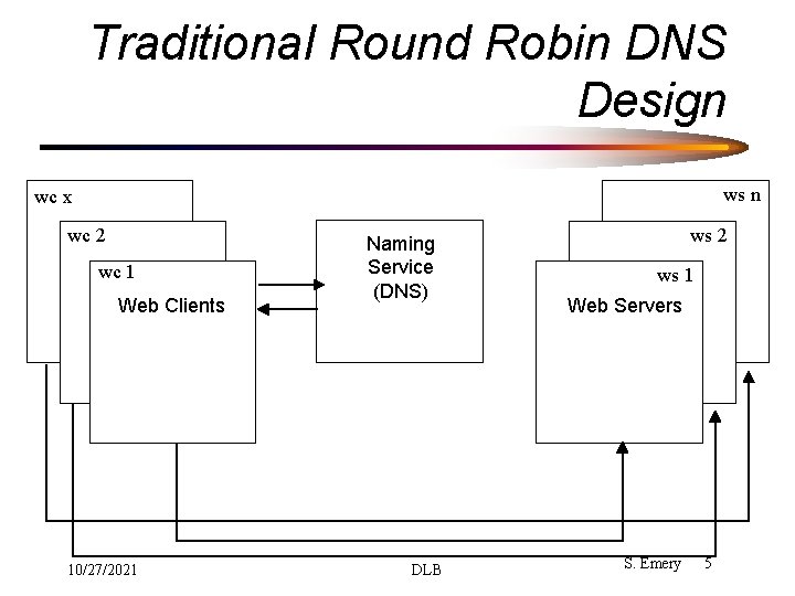 Traditional Round Robin DNS Design ws n wc x wc 2 wc 1 Web Traditional Round Robin DNS Design ws n wc x wc 2 wc 1 Web