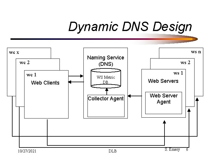 Dynamic DNS Design ws n wc x Naming Service (DNS) wc 2 wc 1 Dynamic DNS Design ws n wc x Naming Service (DNS) wc 2 wc 1