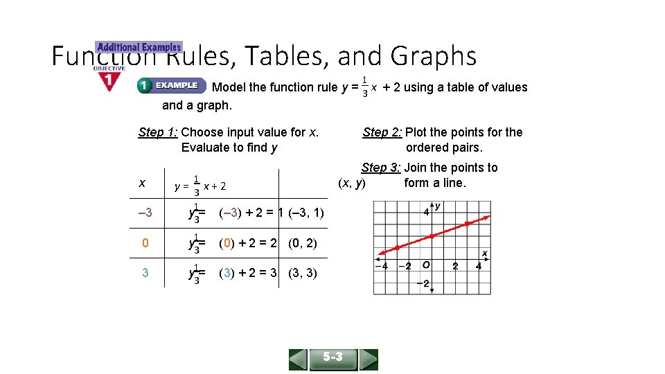 ALGEBRA 1 LESSON 5 -3 Function Rules, Tables, and Graphs 1 Model the function