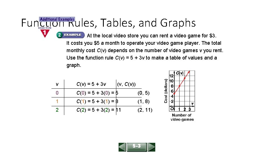 ALGEBRA 1 LESSON 5 -3 Function Rules, Tables, and Graphs At the local video