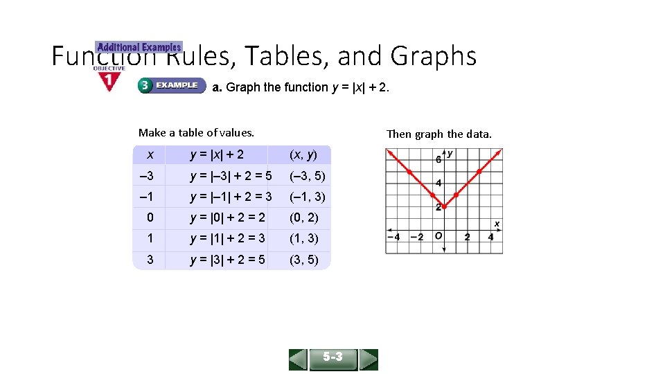 ALGEBRA 1 LESSON 5 -3 Function Rules, Tables, and Graphs a. Graph the function