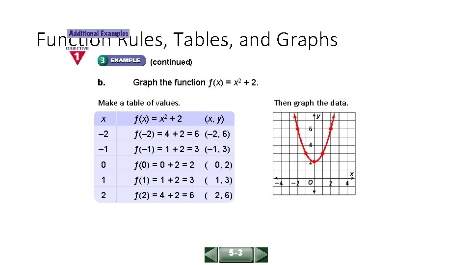 ALGEBRA 1 LESSON 5 -3 Function Rules, Tables, and Graphs (continued) b. Graph the
