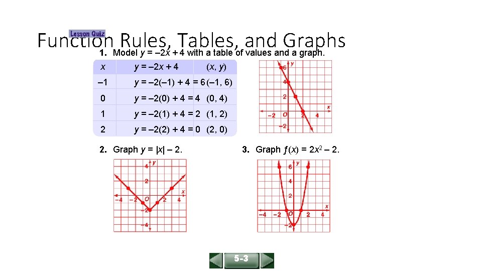ALGEBRA 1 LESSON 5 -3 Function Rules, Tables, and Graphs 1. Model y =