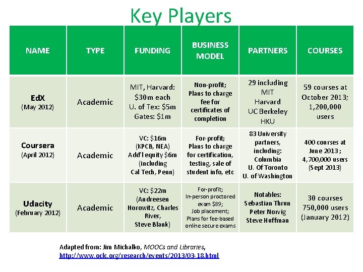 Key Players NAME Ed. X (May 2012) Coursera (April 2012) Udacity (February 2012) TYPE