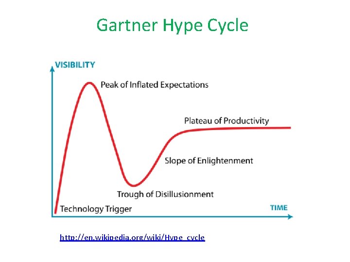 Gartner Hype Cycle http: //en. wikipedia. org/wiki/Hype_cycle 