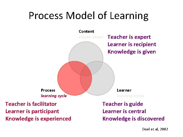 Process Model of Learning Content empty vessel Process learning cycle Teacher is facilitator Learner