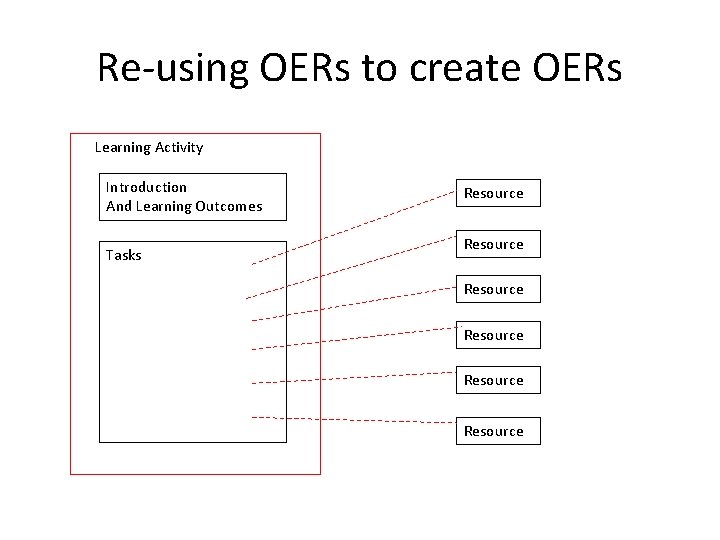 Re-using OERs to create OERs Learning Activity Introduction And Learning Outcomes Tasks Resource Resource