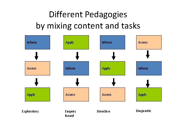 Different Pedagogies by mixing content and tasks Inform Apply Inform Assess Inform Apply Assess