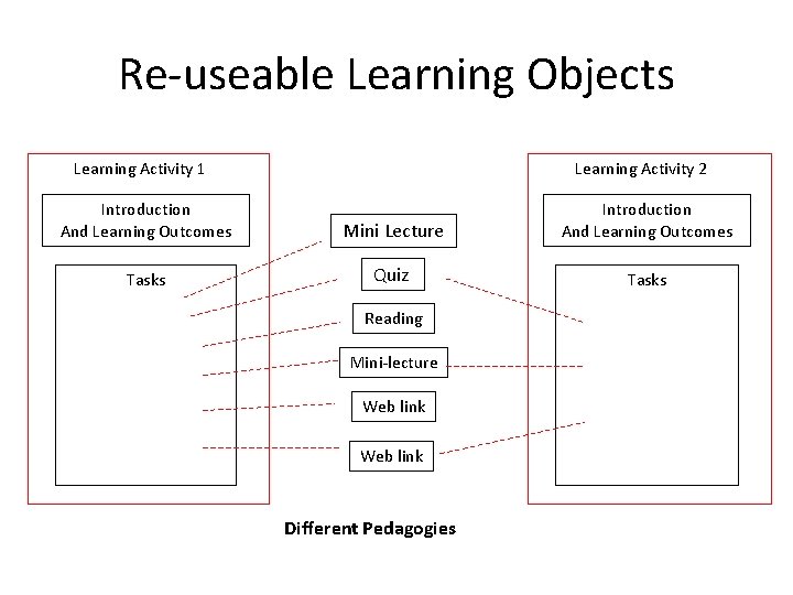 Re-useable Learning Objects Learning Activity 1 Learning Activity 2 Introduction And Learning Outcomes Mini