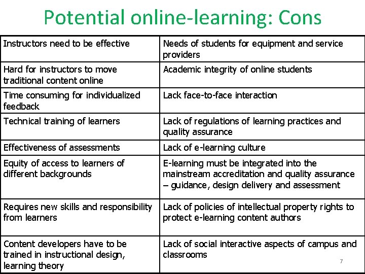 Potential online-learning: Cons Instructors need to be effective Needs of students for equipment and
