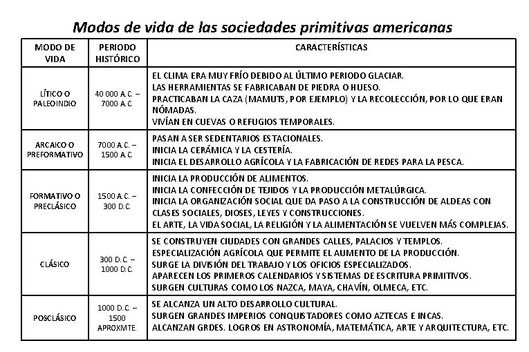 Modos de vida de las sociedades primitivas americanas MODO DE VIDA PERIODO HISTÓRICO CARACTERÍSTICAS