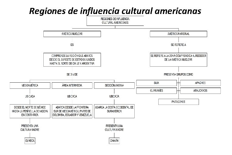 Regiones de influencia cultural americanas 