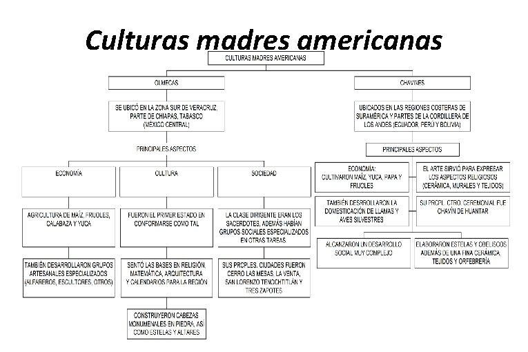 Culturas madres americanas 