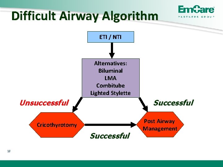 Difficult Airway Algorithm ETI / NTI Alternatives: Biluminal LMA Combitube Lighted Stylette Successful Unsuccessful