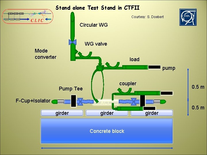Stand alone Test Stand in CTFII Courtesy: S. Doebert Circular WG WG valve Mode