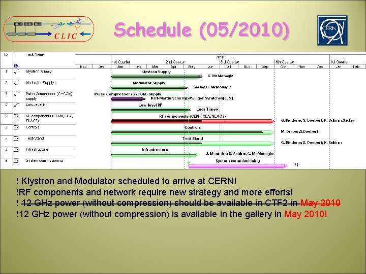 Schedule (05/2010) ! Klystron and Modulator scheduled to arrive at CERN! !RF components and