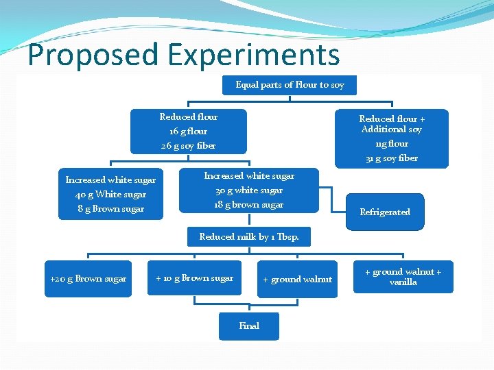 Proposed Experiments Equal parts of Flour to soy Increased white sugar 40 g White